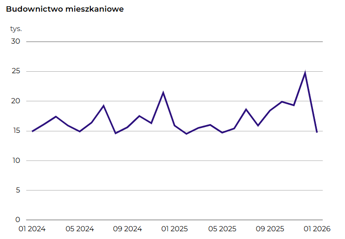 Wykres mieszkań oddanych do użytkowania w okresie 01.2024-01.2026